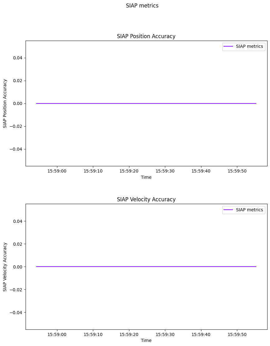 SIAP metrics, SIAP Position Accuracy, SIAP Velocity Accuracy