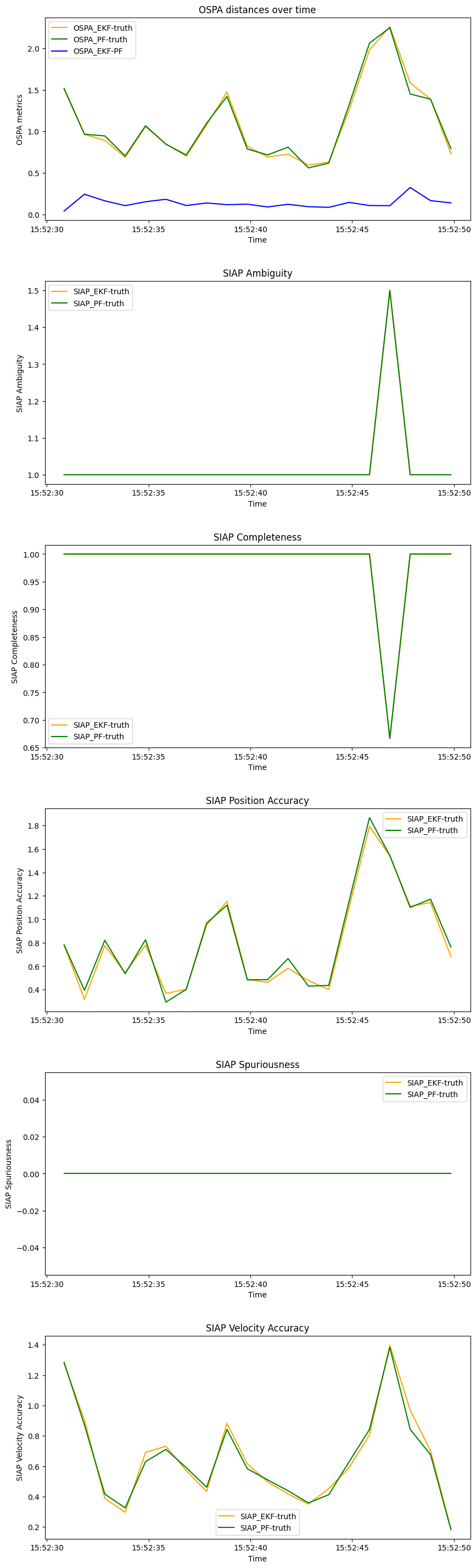 OSPA distances over time, SIAP Ambiguity, SIAP Completeness, SIAP Position Accuracy, SIAP Spuriousness, SIAP Velocity Accuracy