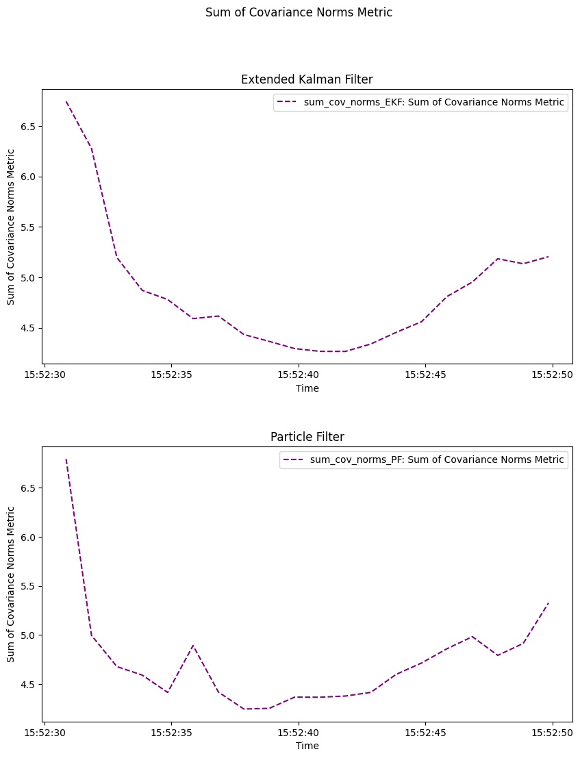 Sum of Covariance Norms Metric, Extended Kalman Filter, Particle Filter