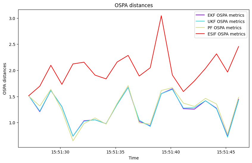 OSPA distances