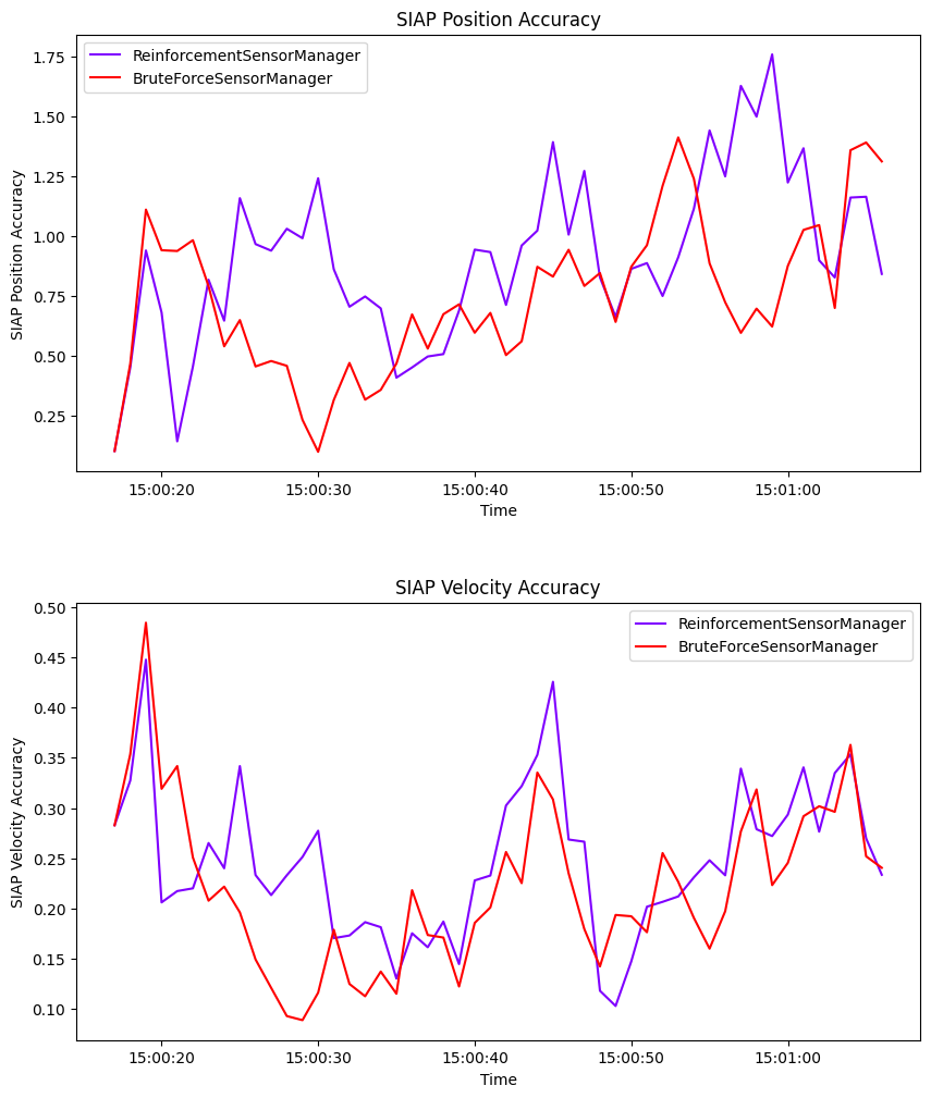 SIAP Position Accuracy, SIAP Velocity Accuracy