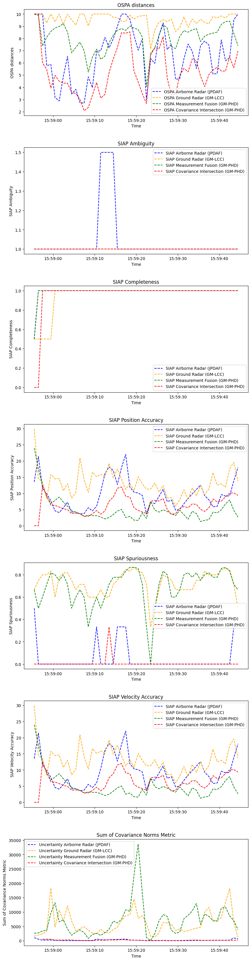 OSPA distances, SIAP Ambiguity, SIAP Completeness, SIAP Position Accuracy, SIAP Spuriousness, SIAP Velocity Accuracy, Sum of Covariance Norms Metric