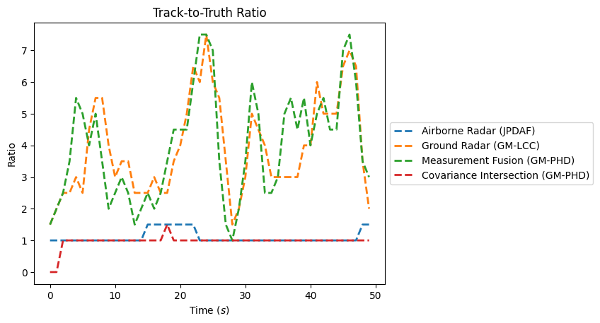 Track-to-Truth Ratio
