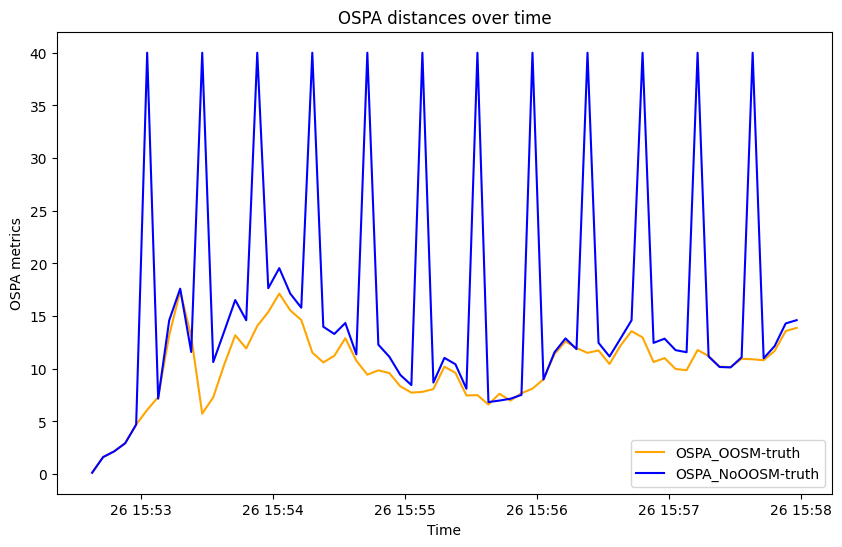 OSPA distances over time