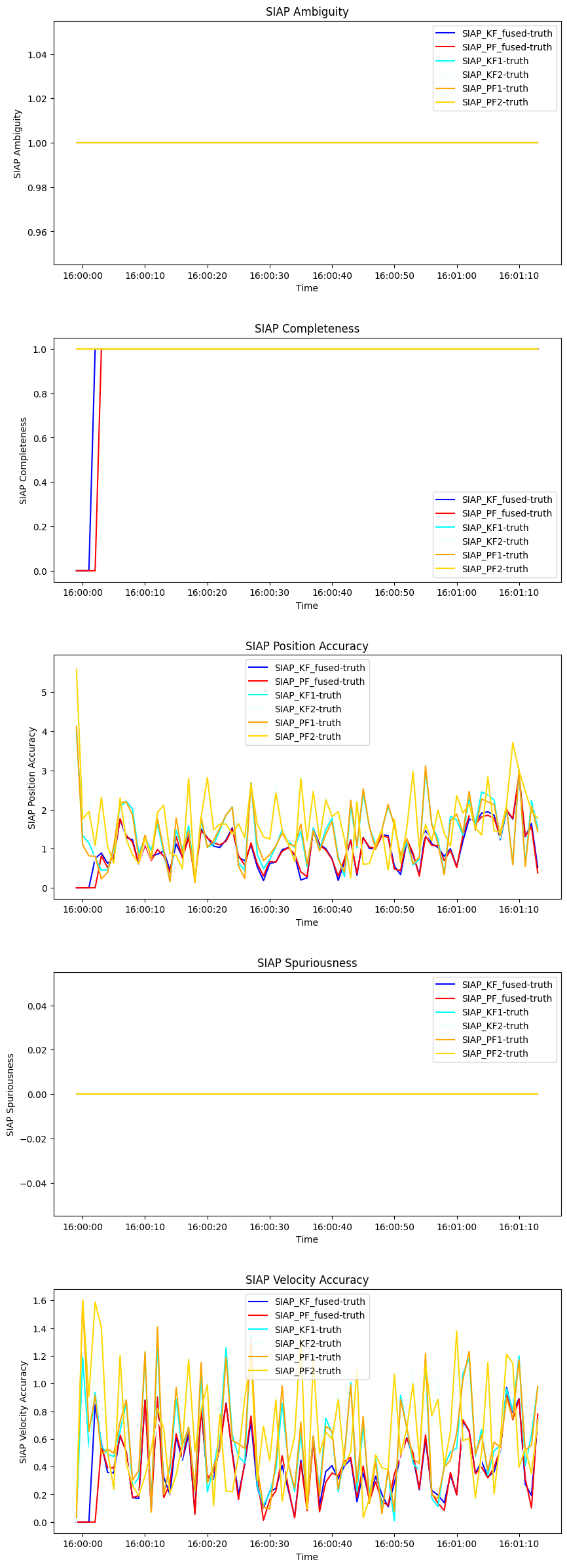 SIAP Ambiguity, SIAP Completeness, SIAP Position Accuracy, SIAP Spuriousness, SIAP Velocity Accuracy