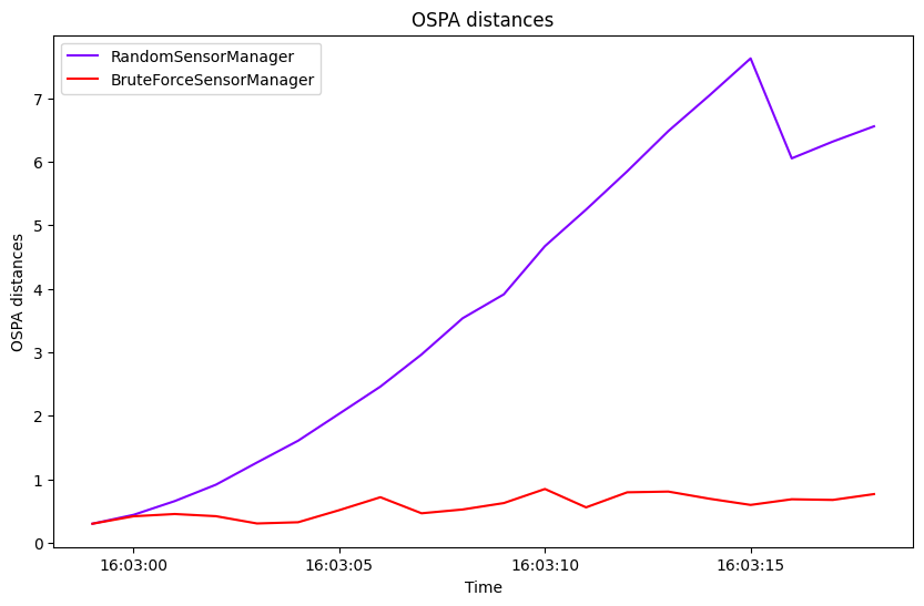 OSPA distances