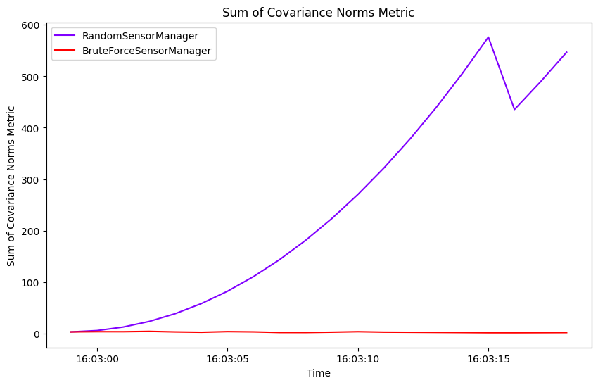Sum of Covariance Norms Metric