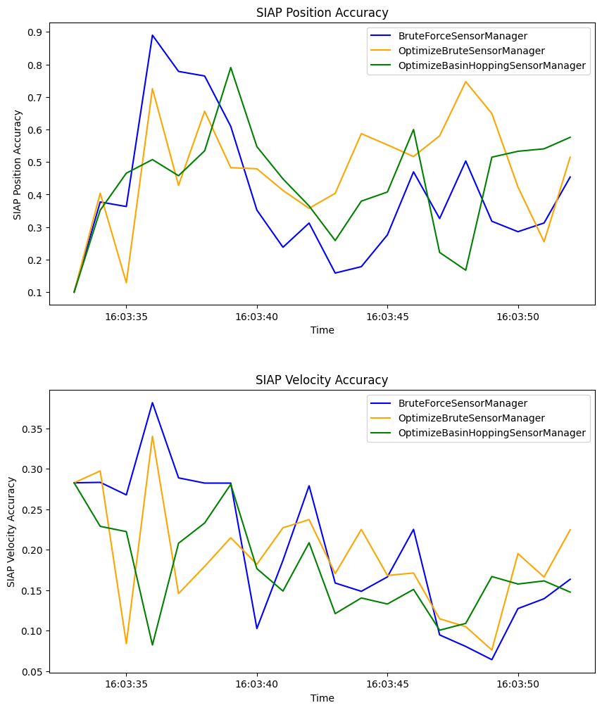SIAP Position Accuracy, SIAP Velocity Accuracy
