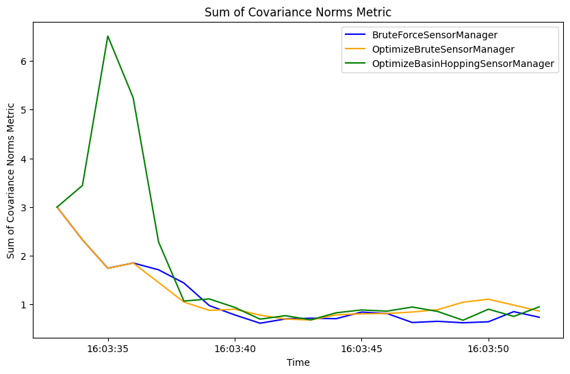 Sum of Covariance Norms Metric