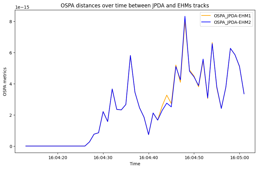 OSPA distances over time between JPDA and EHMs tracks