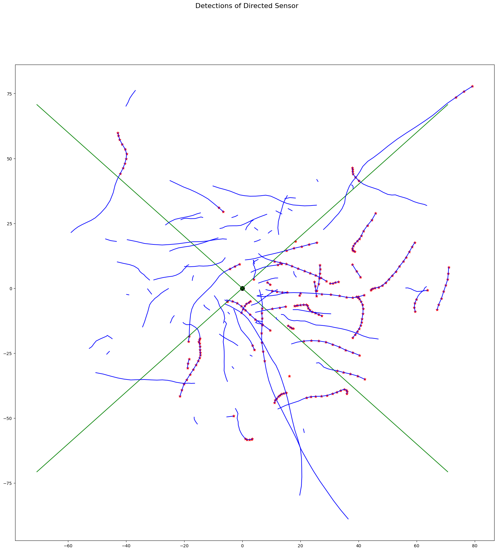 Detections of Directed Sensor