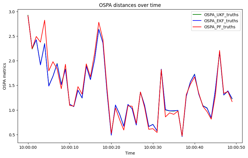 OSPA distances over time