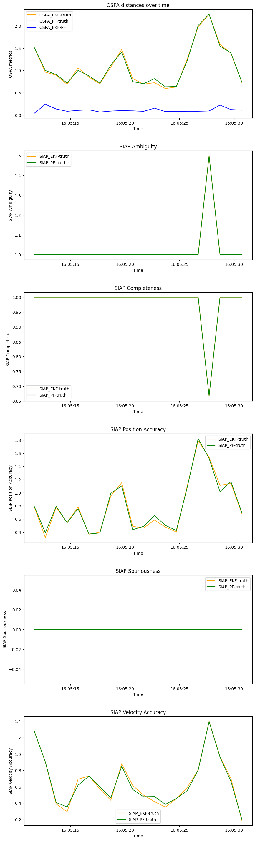 OSPA distances over time, SIAP Ambiguity, SIAP Completeness, SIAP Position Accuracy, SIAP Spuriousness, SIAP Velocity Accuracy