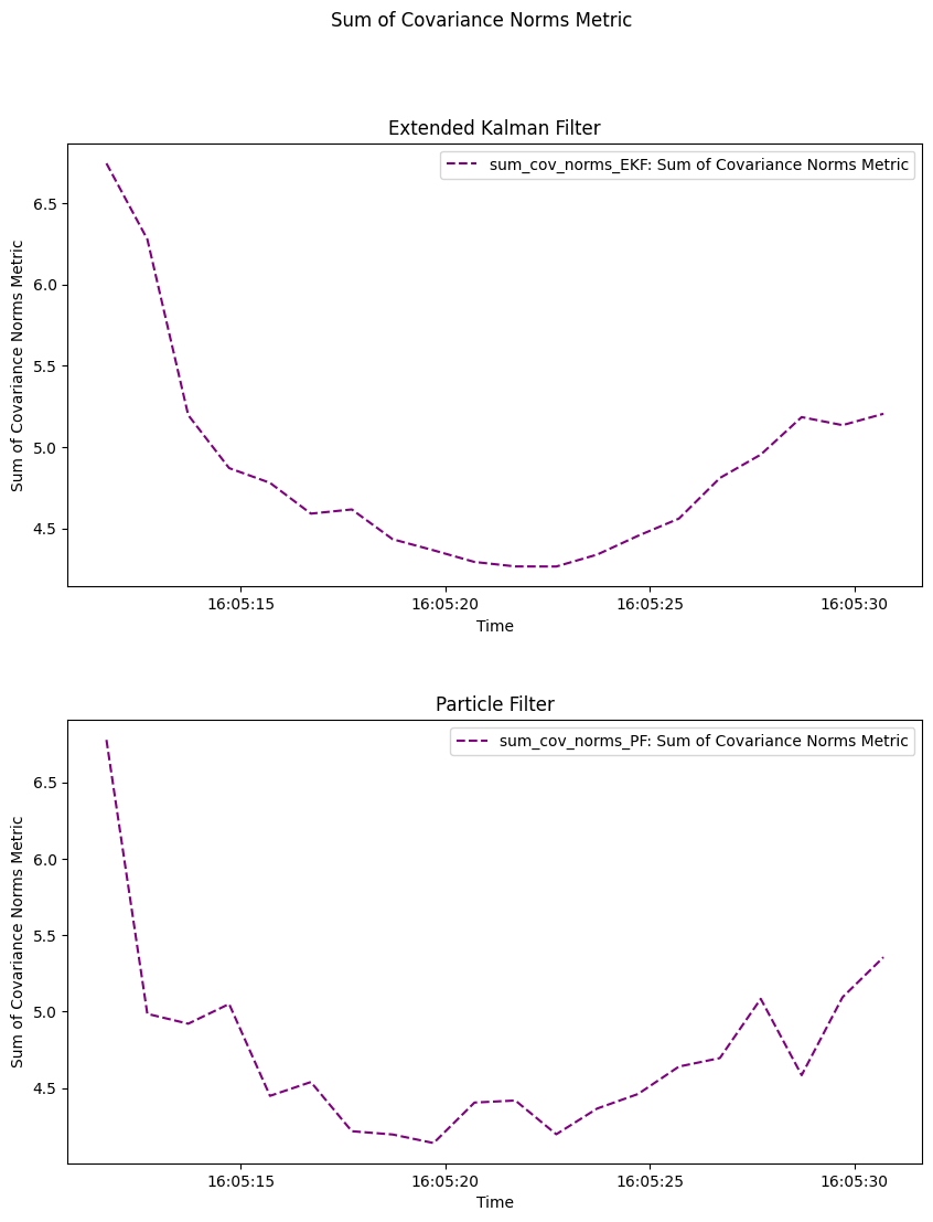 Sum of Covariance Norms Metric, Extended Kalman Filter, Particle Filter