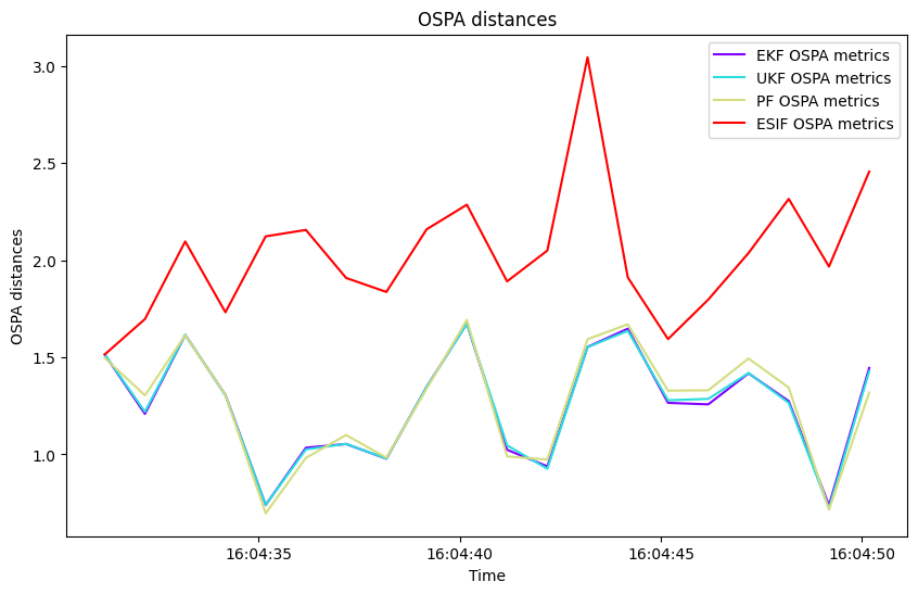 OSPA distances