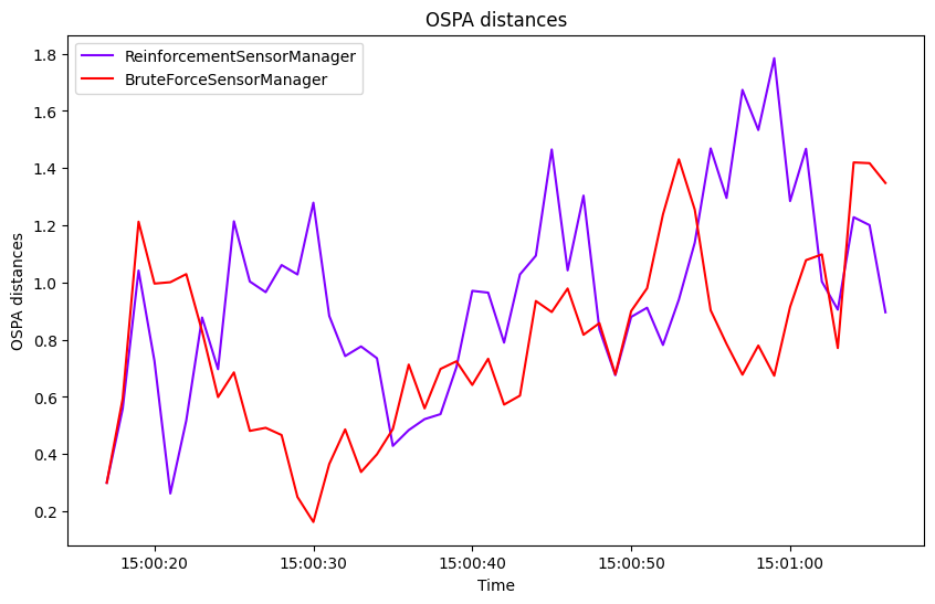 OSPA distances