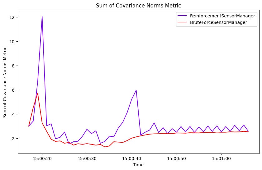 Sum of Covariance Norms Metric