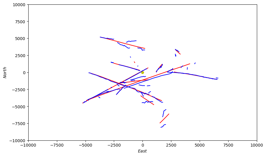 Sensor Platform Simulation