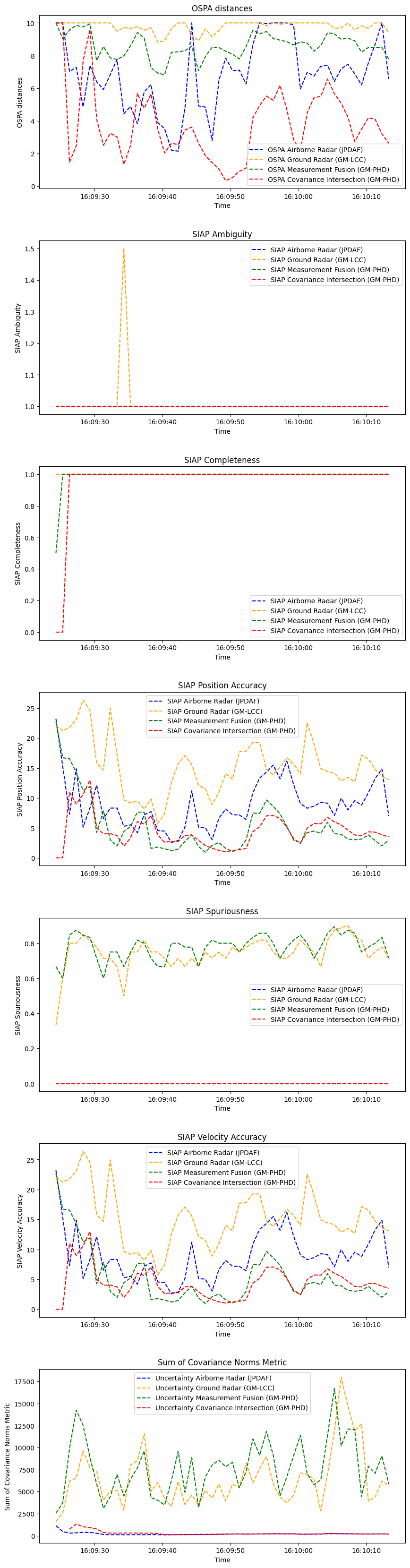 OSPA distances, SIAP Ambiguity, SIAP Completeness, SIAP Position Accuracy, SIAP Spuriousness, SIAP Velocity Accuracy, Sum of Covariance Norms Metric