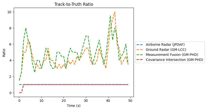 Track-to-Truth Ratio