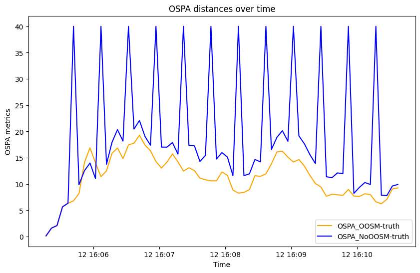 OSPA distances over time