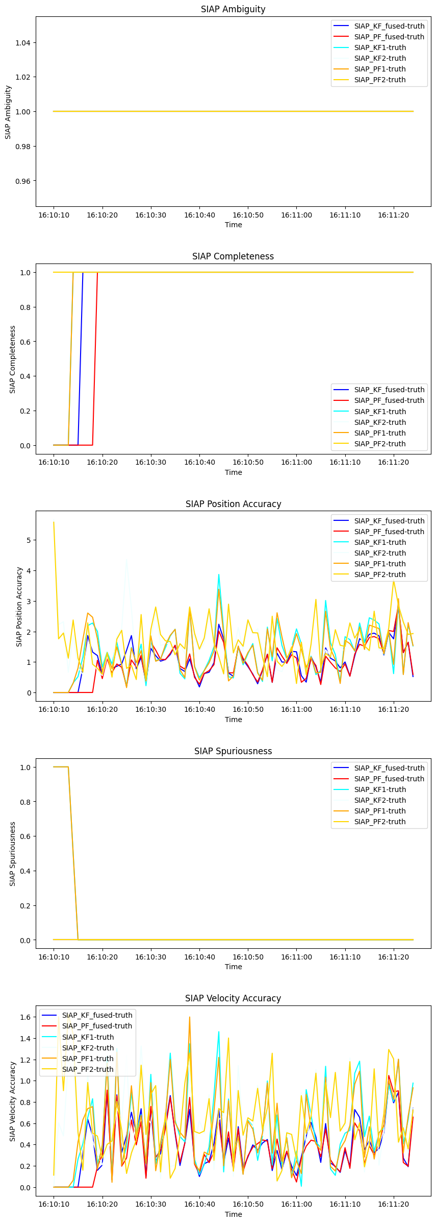 SIAP Ambiguity, SIAP Completeness, SIAP Position Accuracy, SIAP Spuriousness, SIAP Velocity Accuracy