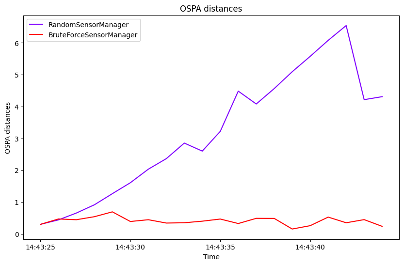 OSPA distances