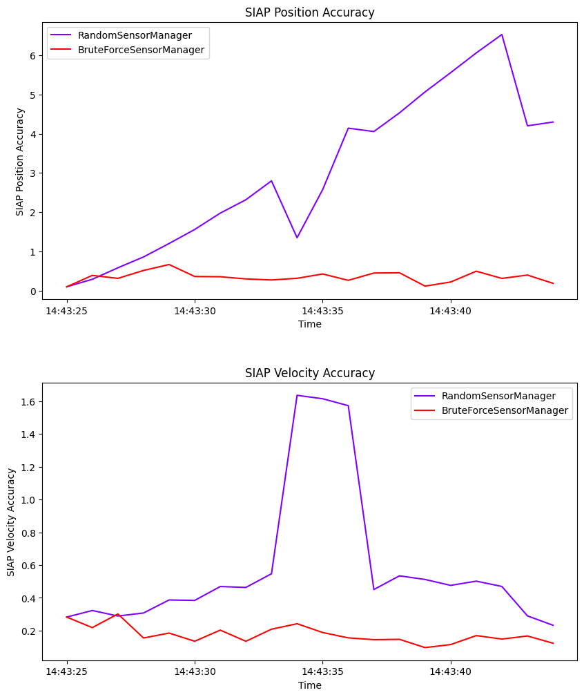 SIAP Position Accuracy, SIAP Velocity Accuracy