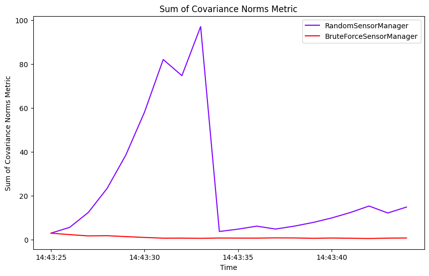 Sum of Covariance Norms Metric