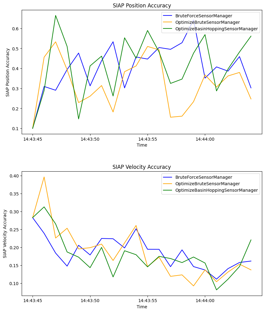 SIAP Position Accuracy, SIAP Velocity Accuracy