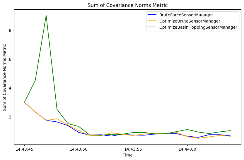 Sum of Covariance Norms Metric