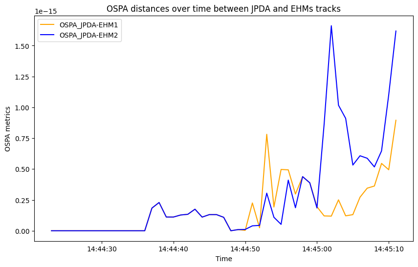 OSPA distances over time between JPDA and EHMs tracks