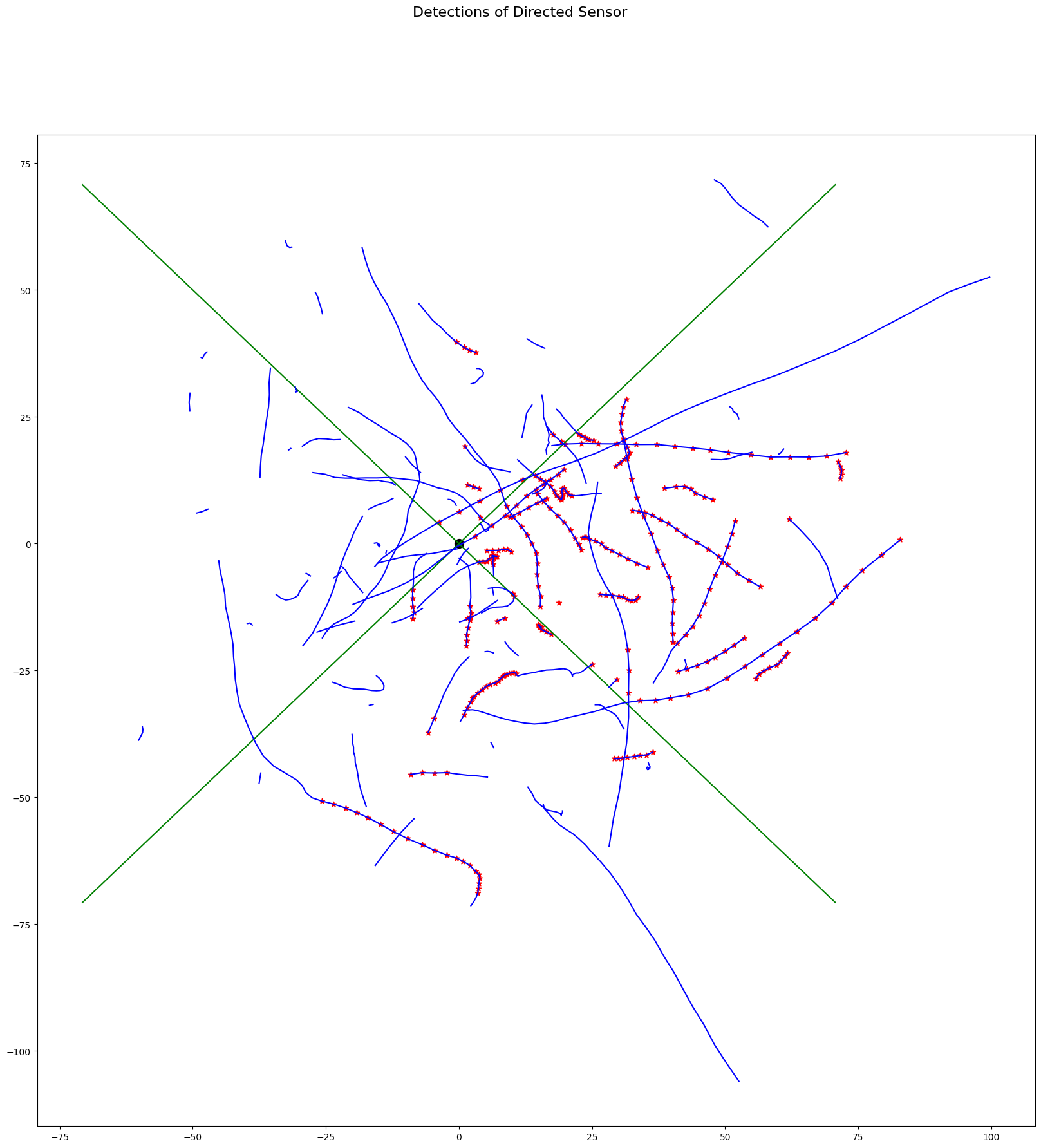 Detections of Directed Sensor