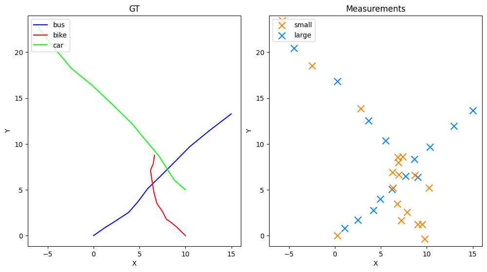 GT, Measurements