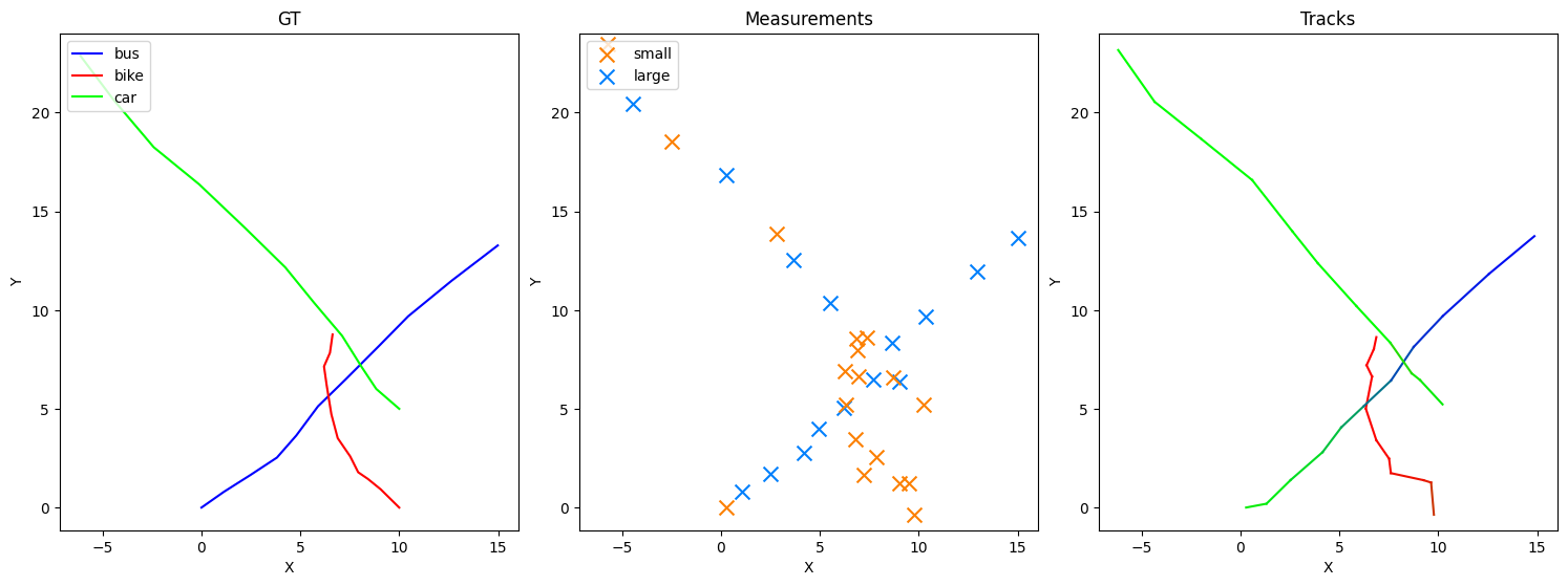 GT, Measurements, Tracks