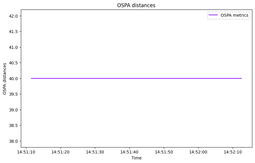 OSPA distances