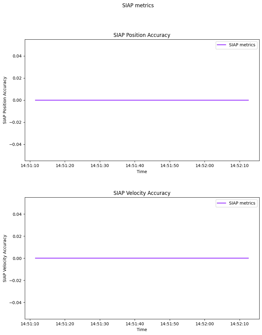 SIAP metrics, SIAP Position Accuracy, SIAP Velocity Accuracy