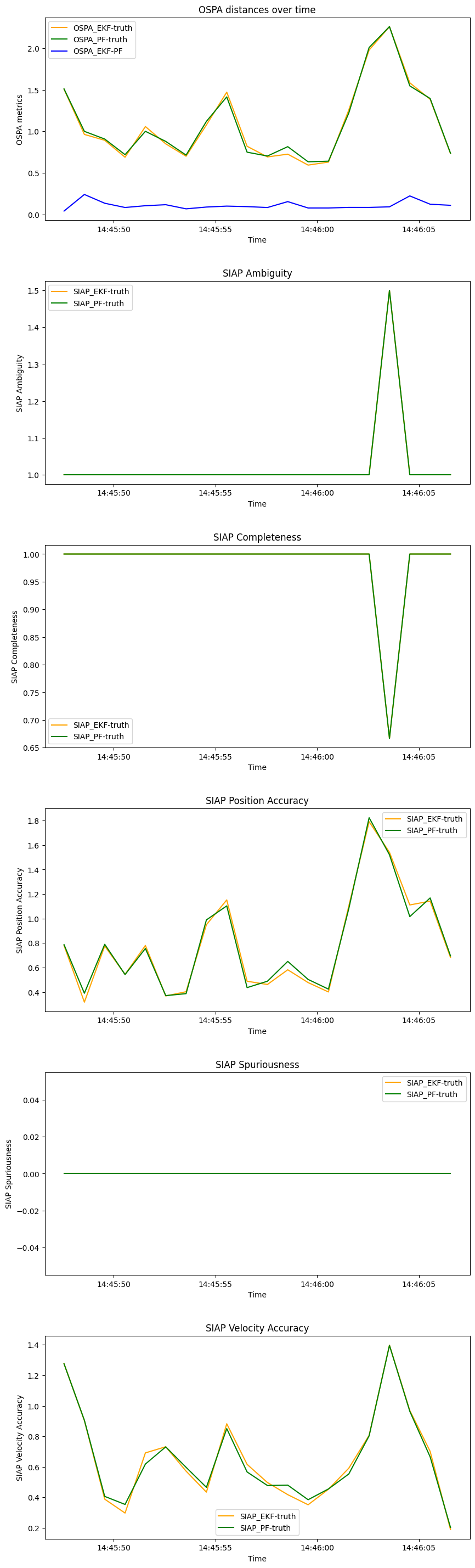 OSPA distances over time, SIAP Ambiguity, SIAP Completeness, SIAP Position Accuracy, SIAP Spuriousness, SIAP Velocity Accuracy