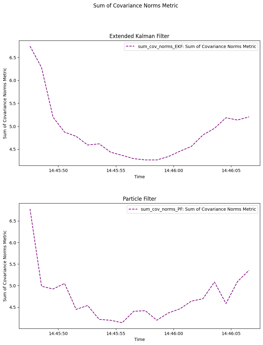Sum of Covariance Norms Metric, Extended Kalman Filter, Particle Filter
