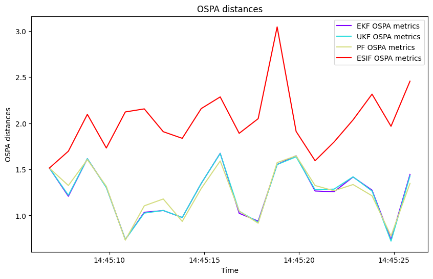 OSPA distances