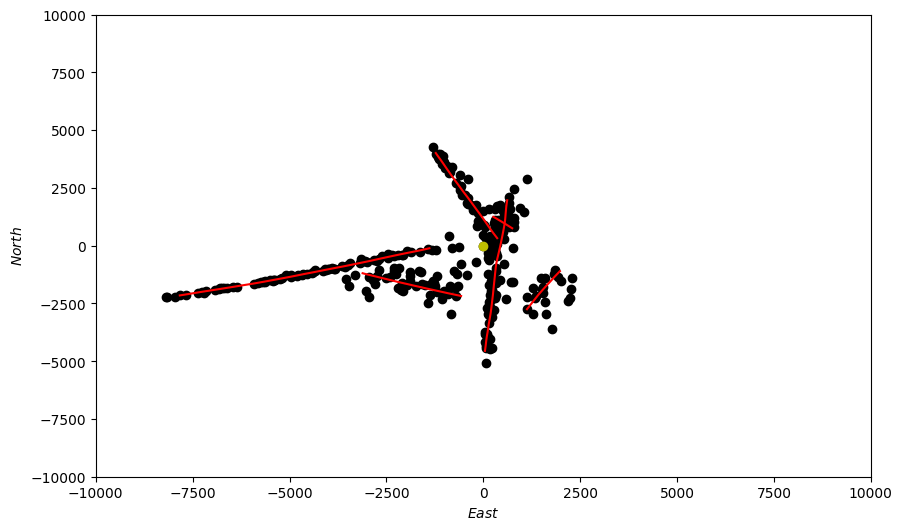 Sensor Platform Simulation