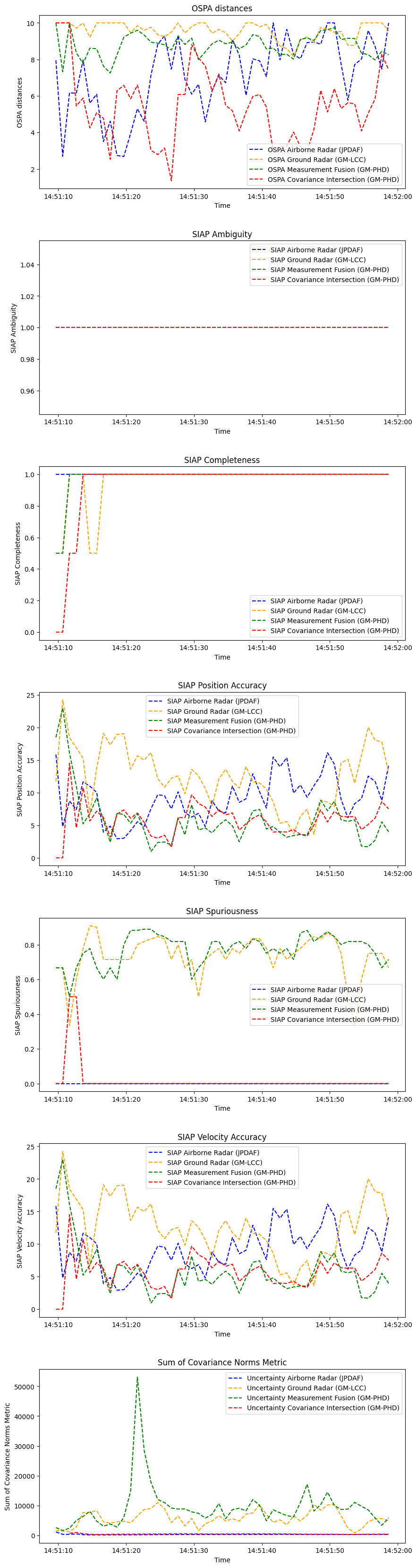 OSPA distances, SIAP Ambiguity, SIAP Completeness, SIAP Position Accuracy, SIAP Spuriousness, SIAP Velocity Accuracy, Sum of Covariance Norms Metric