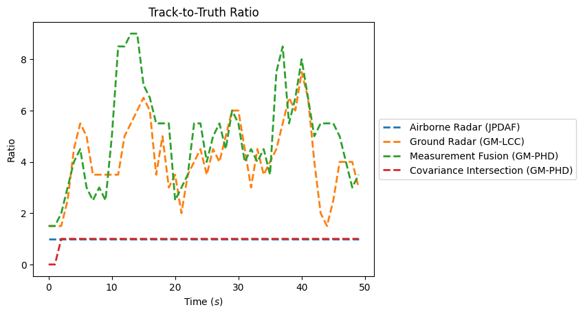 Track-to-Truth Ratio