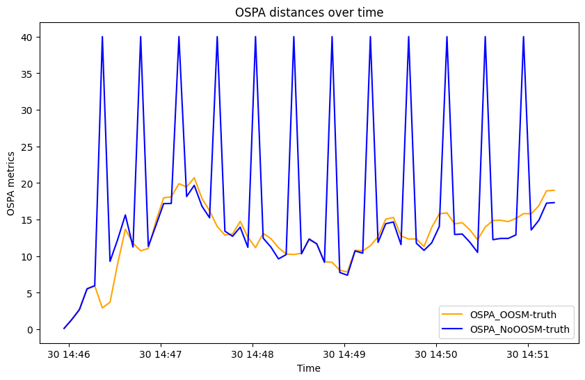 OSPA distances over time