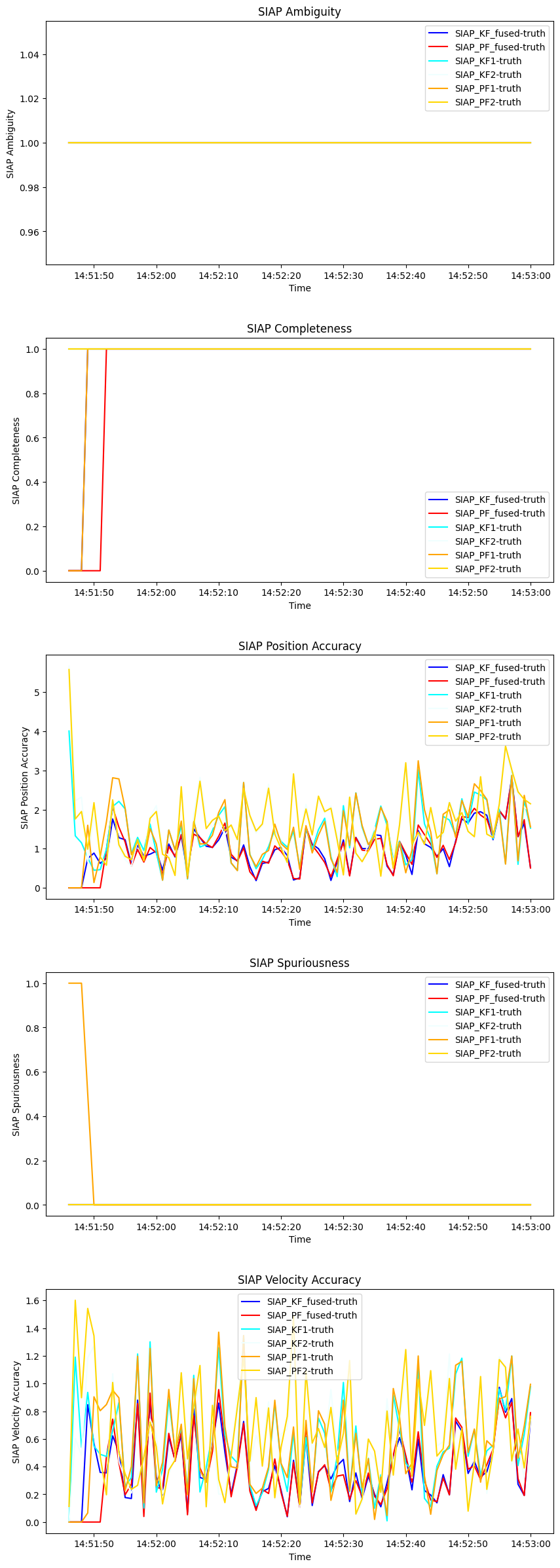 SIAP Ambiguity, SIAP Completeness, SIAP Position Accuracy, SIAP Spuriousness, SIAP Velocity Accuracy