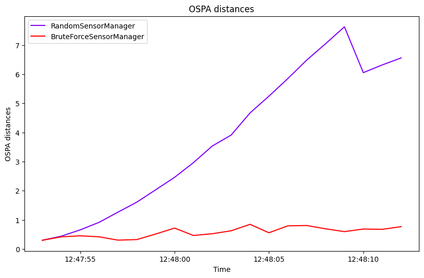 OSPA distances