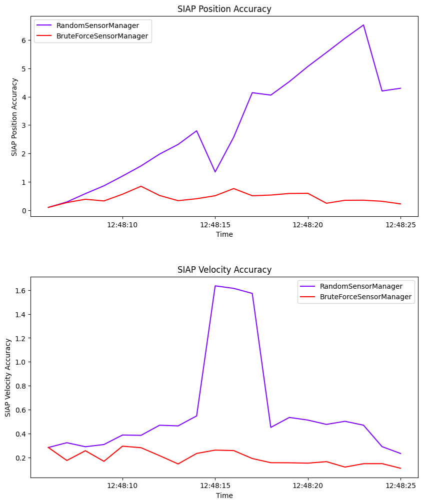 SIAP Position Accuracy, SIAP Velocity Accuracy