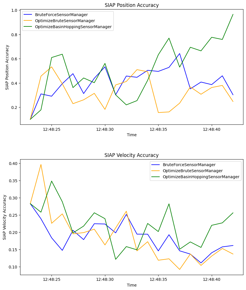 SIAP Position Accuracy, SIAP Velocity Accuracy