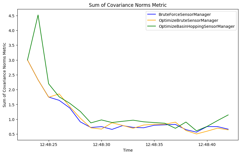 Sum of Covariance Norms Metric
