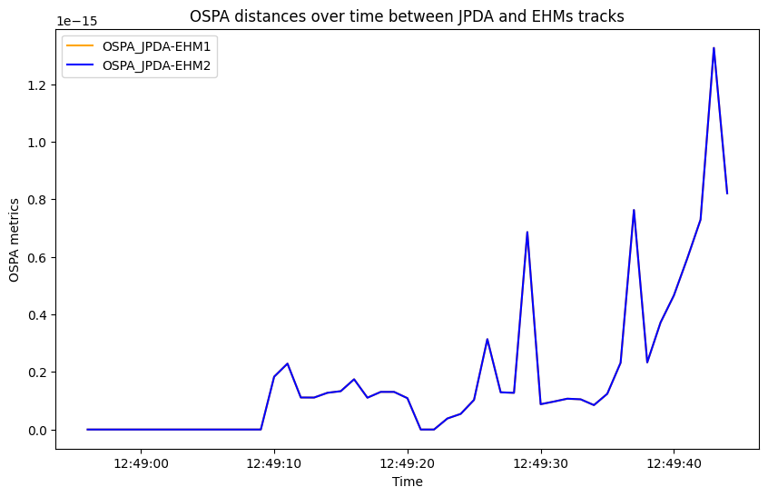 OSPA distances over time between JPDA and EHMs tracks